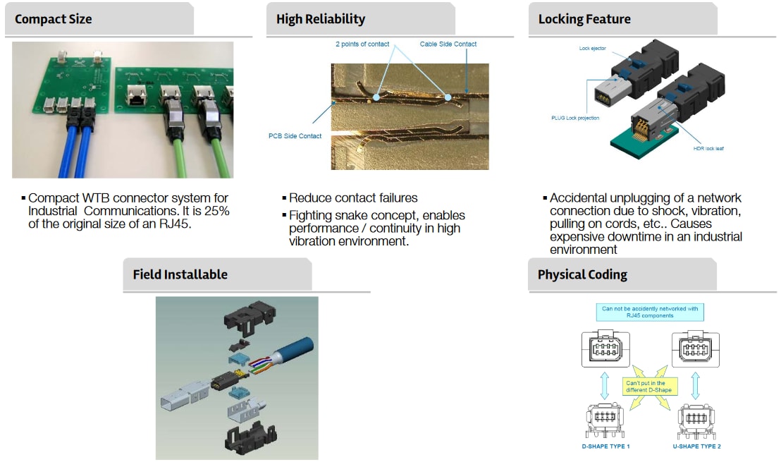 Industrial Mini I/O Connectors Amphenol FCI Mouser